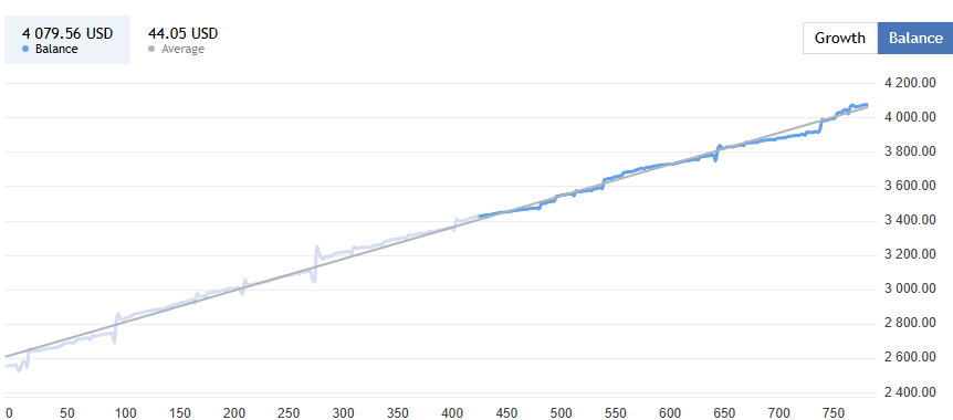 Dark Algo - Dark Algo 3-Year Conservative Signal