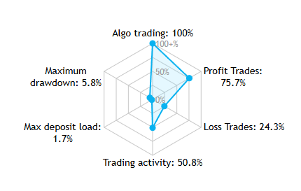 Dark Algo - Low Drawdown